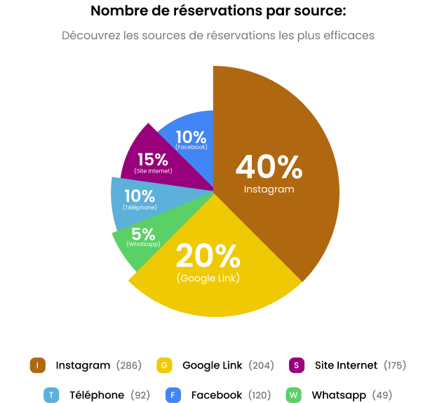 Analysez vos sources de réservations